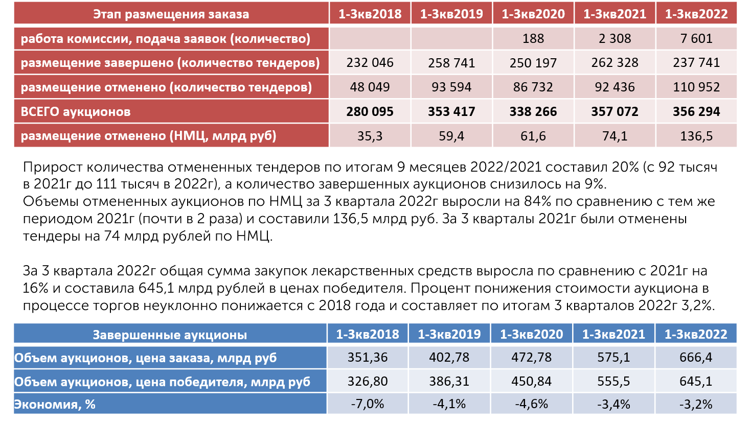 Индексы квартал 2022