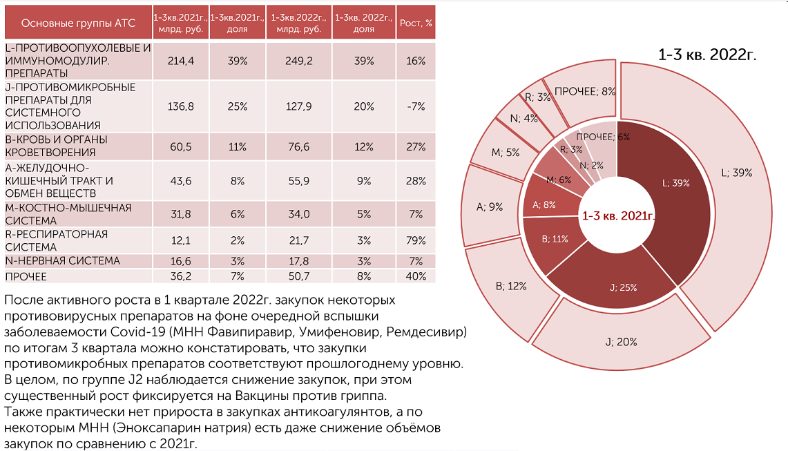 3 квартал 2022