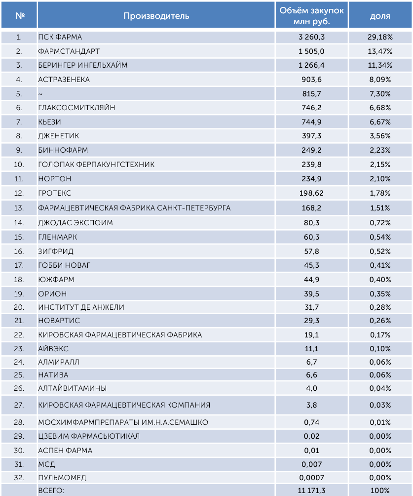 Информационно-аналитическая справка по исследованию рынка тендерных закупок  ингаляционных лекарственных препаратов для лечения астмы и ХОБЛ