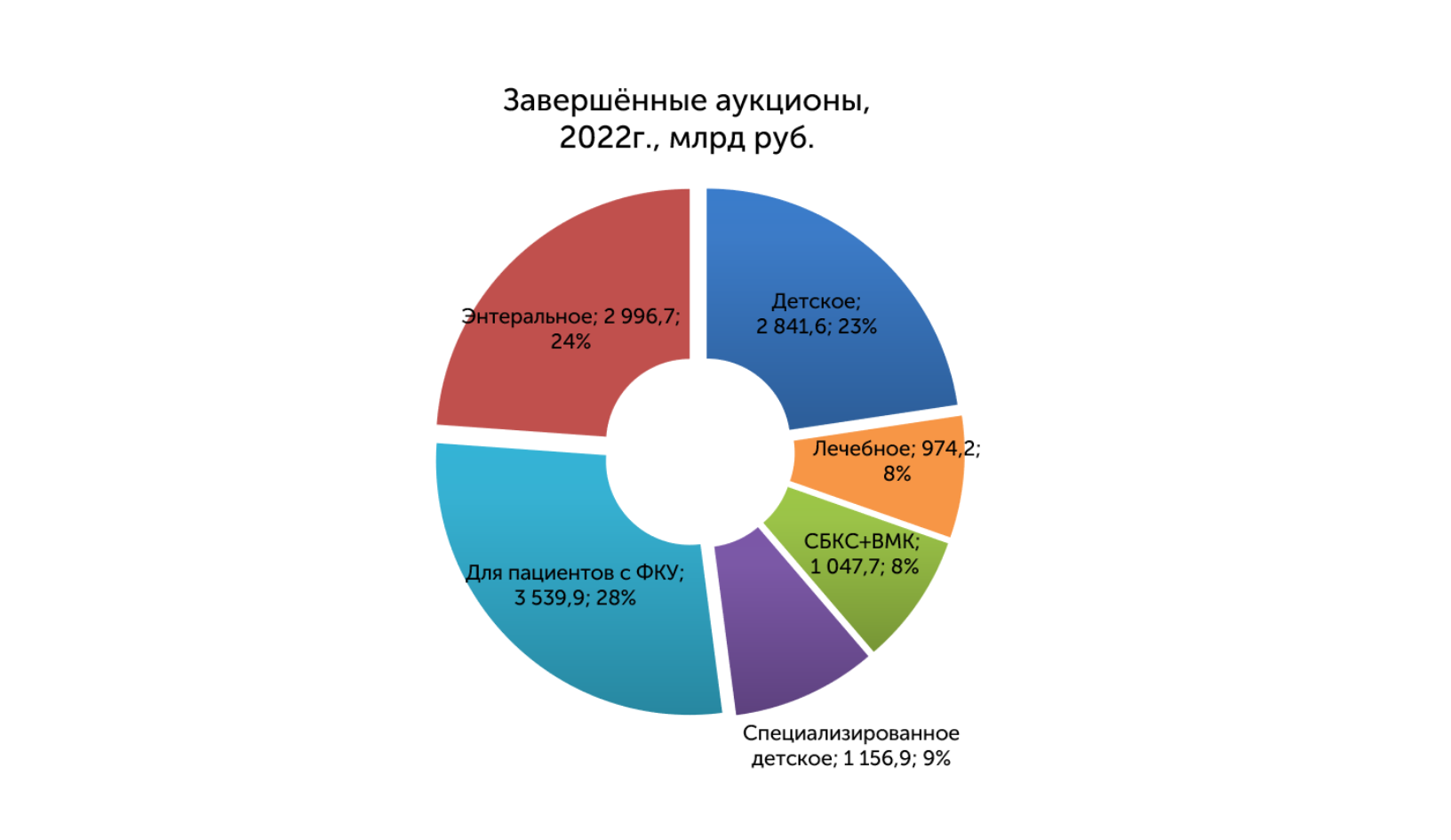 Аналитический обзор рынка тендерных закупок детского и лечебного питания по  итогам 2020-2022гг.