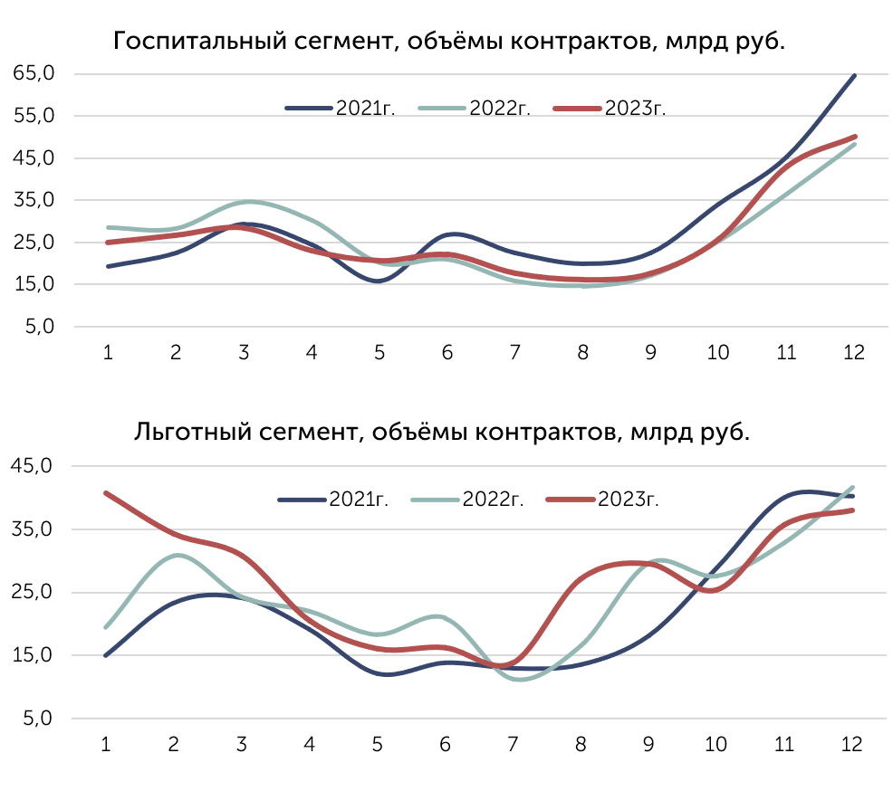 Аналитический обзор рынка тендерных закупок лекарственных средств по итогам  2023 года