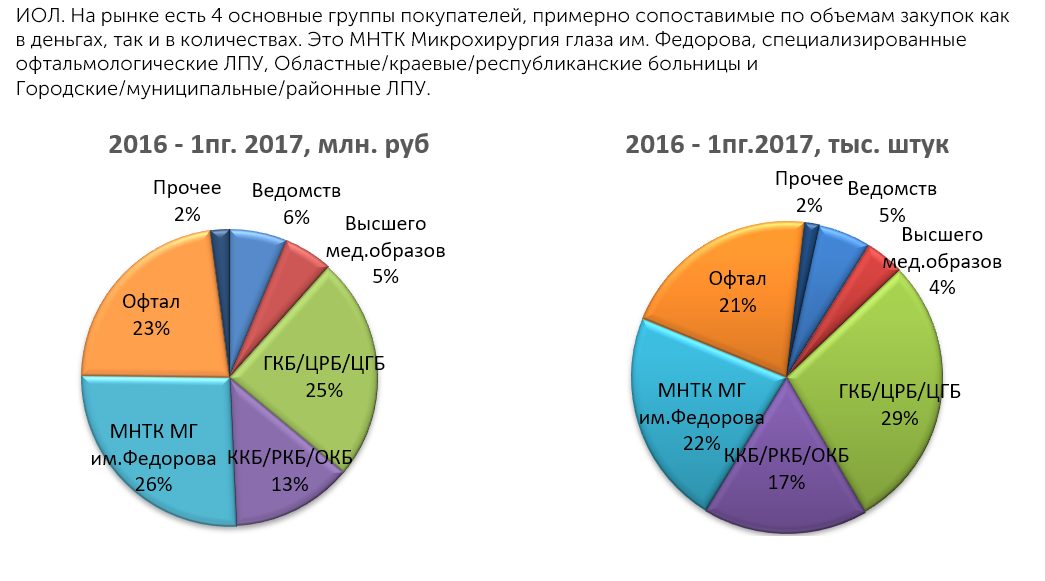 Пп 2014 закупки. Исследование рынка в офтальмологии. Типы ИОЛ российского производства в РФ. Ценовые сегменты в линзах.