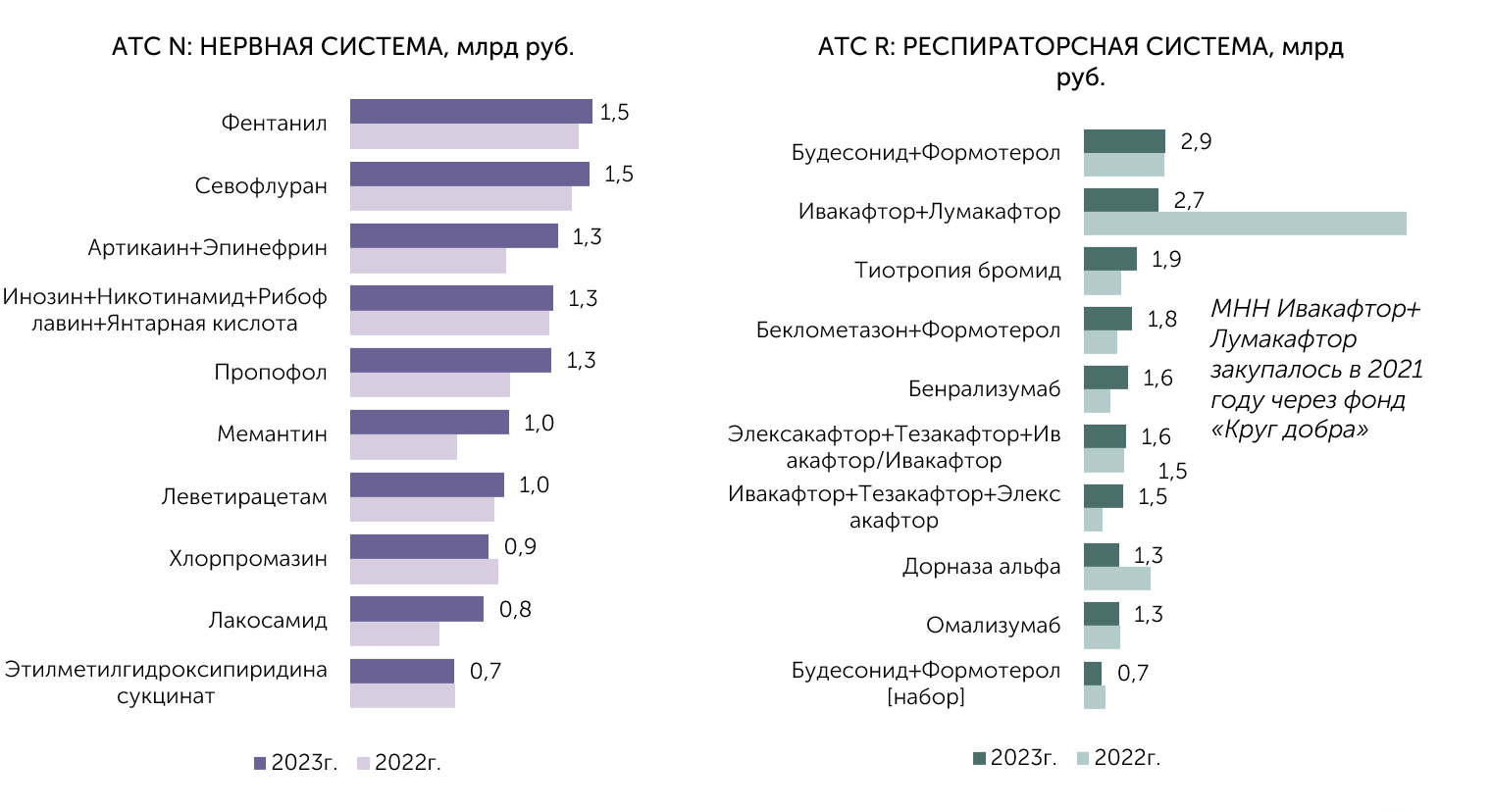 Аналитический обзор рынка тендерных закупок лекарственных средств по итогам  2023 года