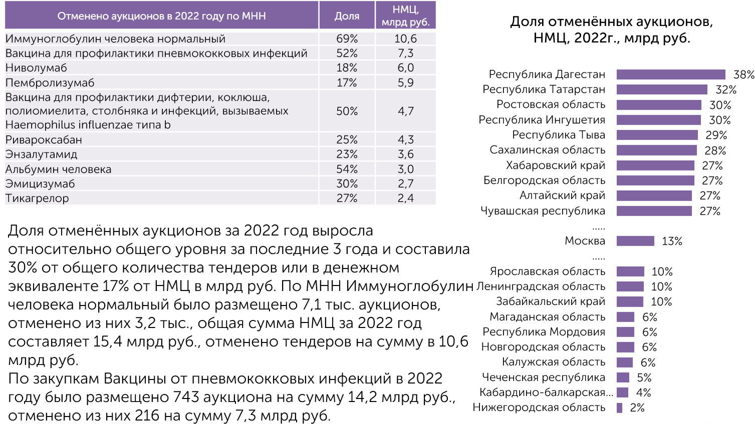 Аналитический обзор рынка тендерных закупок лекарственных средств по итогам  2022 года