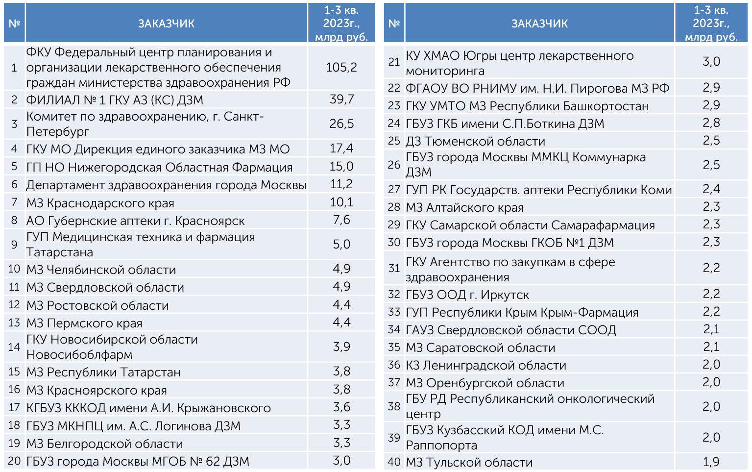 Аналитический обзор рынка тендерных закупок лекарственных средств по итогам  1-3 кварталов 2023 года