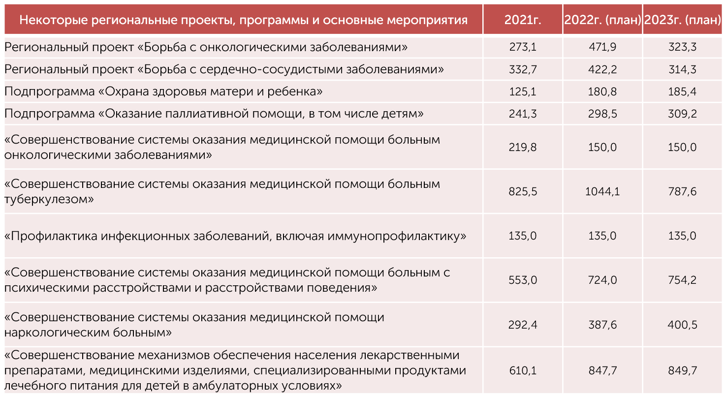 Региональные бюджеты по государственной программе «Развитие здравоохранения»  2022г. и 2023-2024гг.