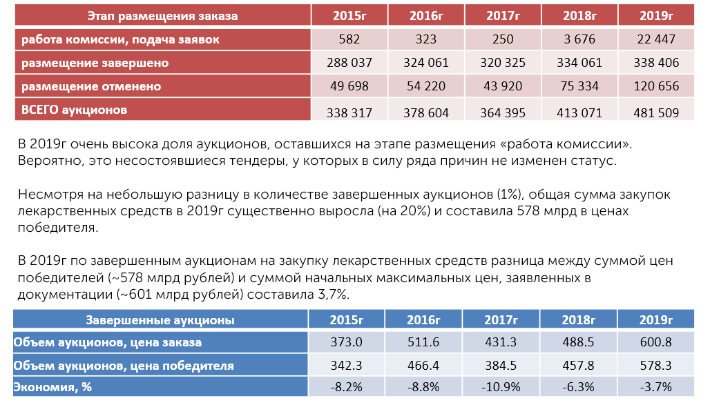 По итогам тендера