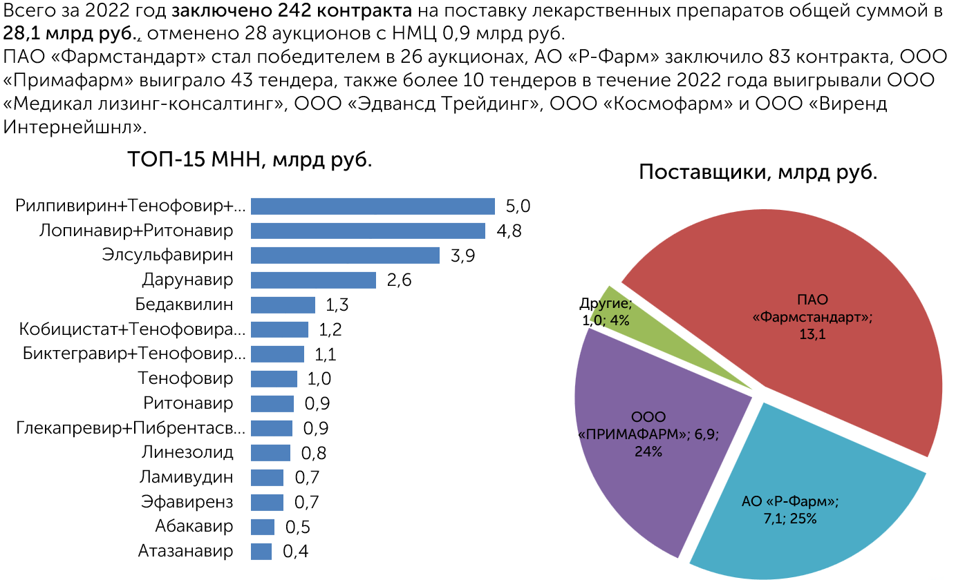 Аналитический обзор рынков