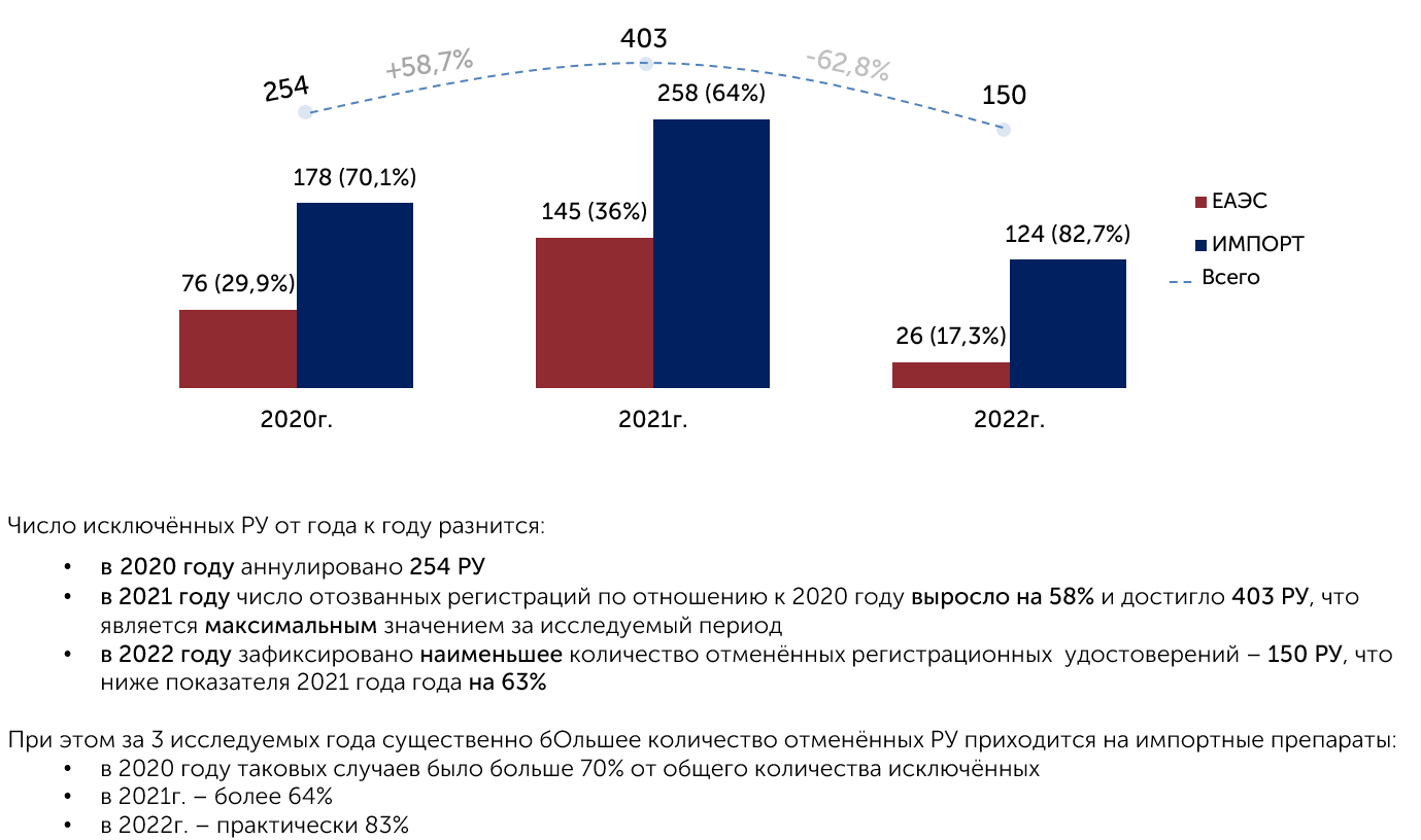 2020 2022 гг