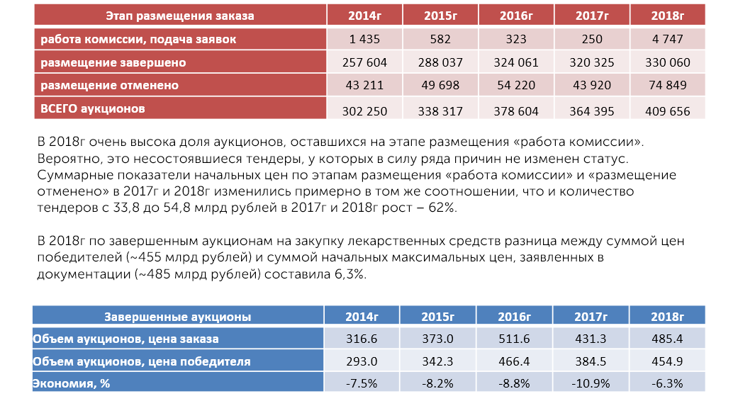 По итогам тендера