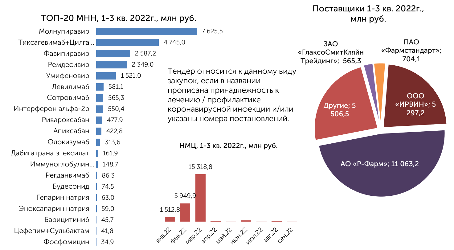 По итогам тендера