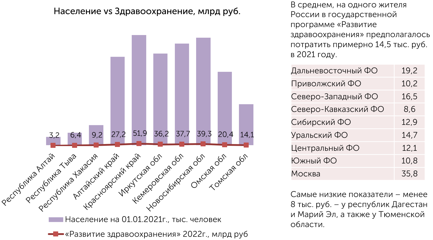 Региональные бюджеты по государственной программе «Развитие здравоохранения»  2022г. и 2023-2024гг.