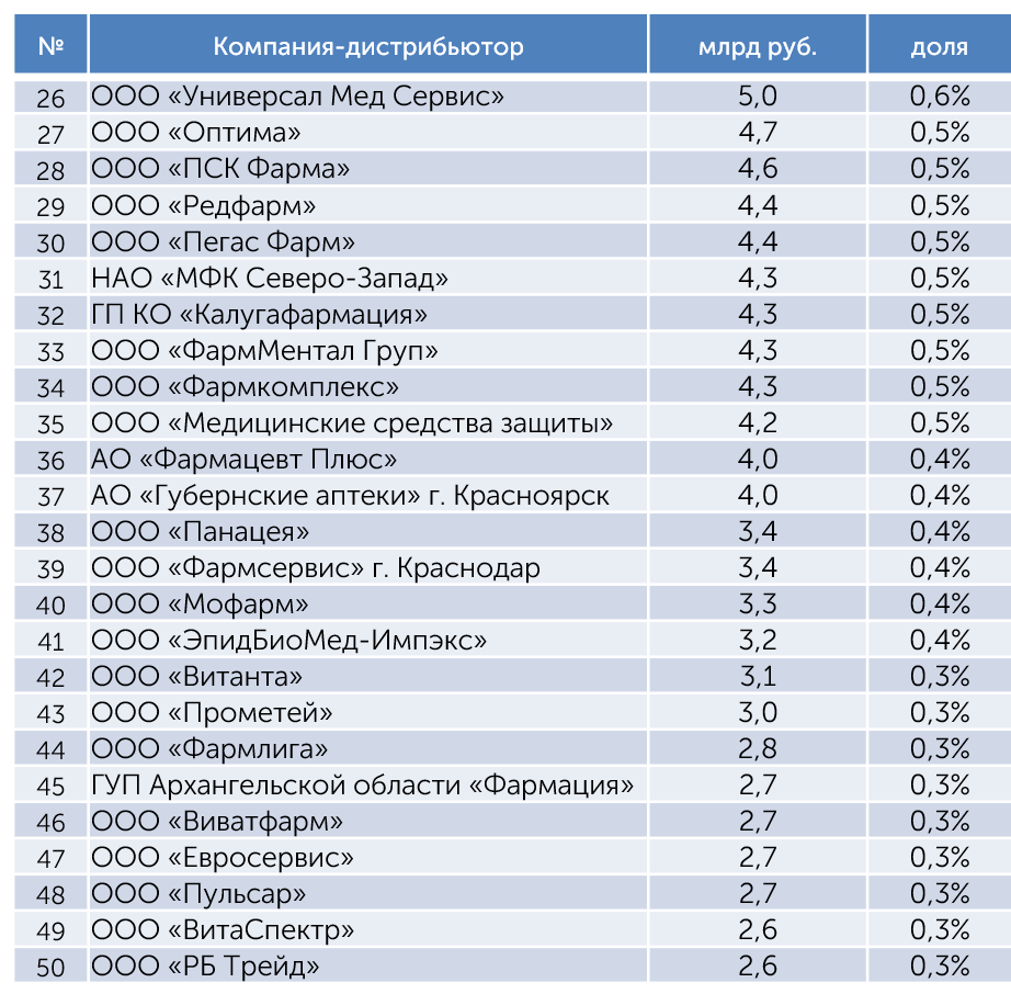 Аналитический обзор рынка тендерных закупок лекарственных средств по итогам  2022 года