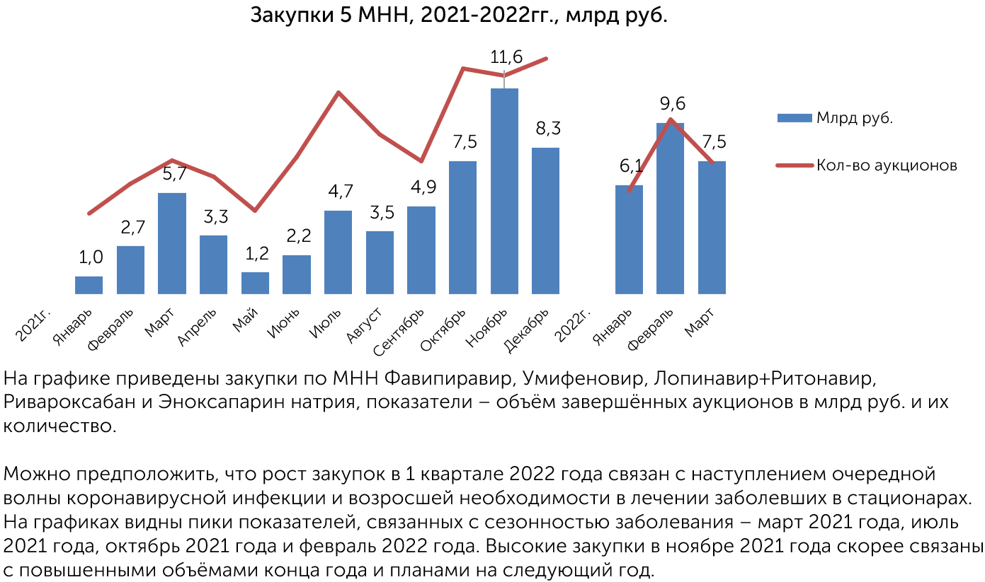 Аналитический обзор рынков. Закупка лекарств.