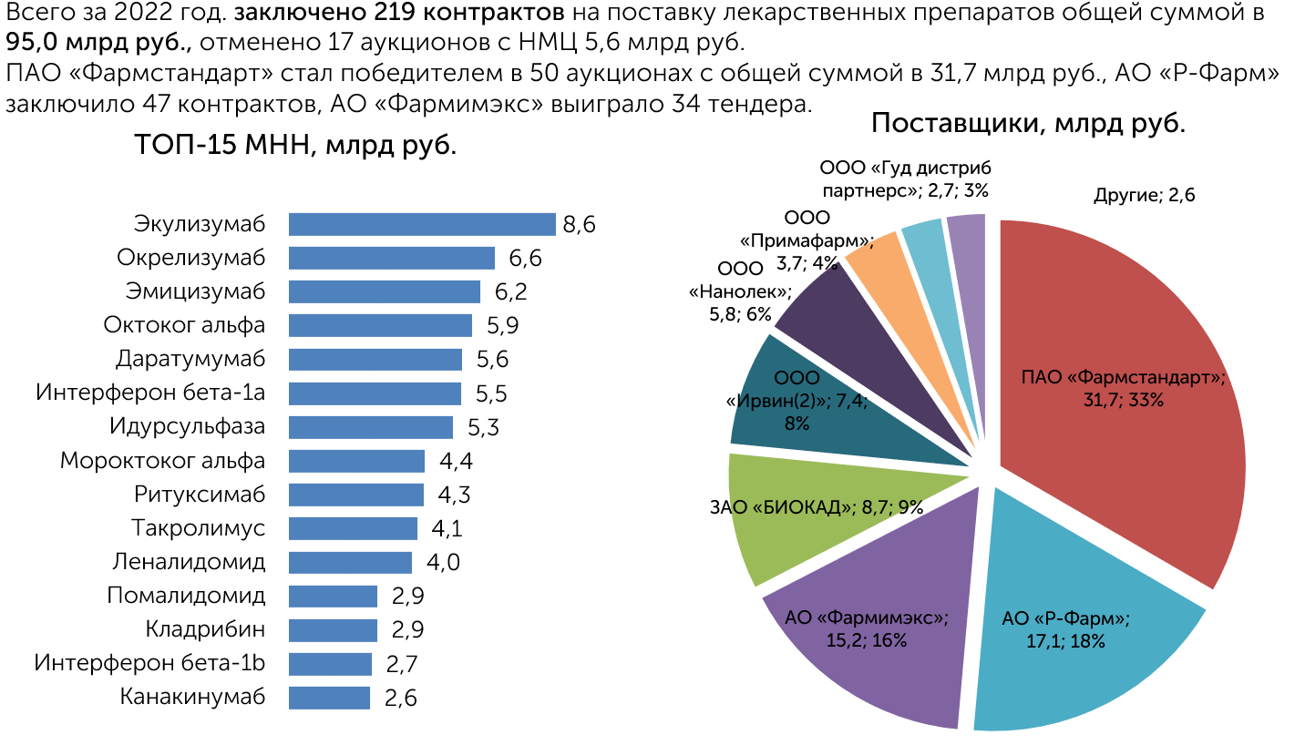 Аналитический обзор рынков. Высокозатратные нозологии.