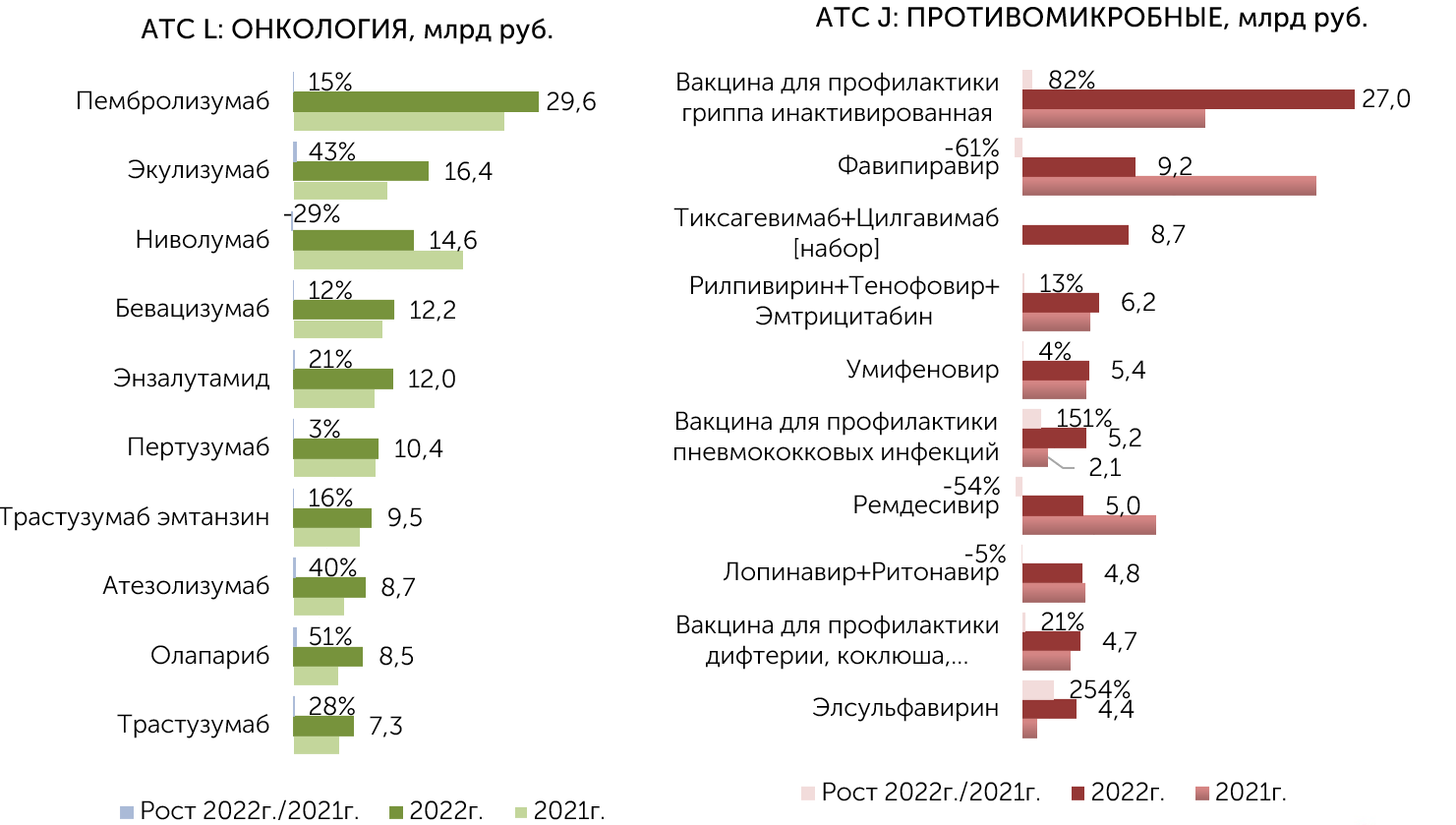 По итогам 2022 года лидером