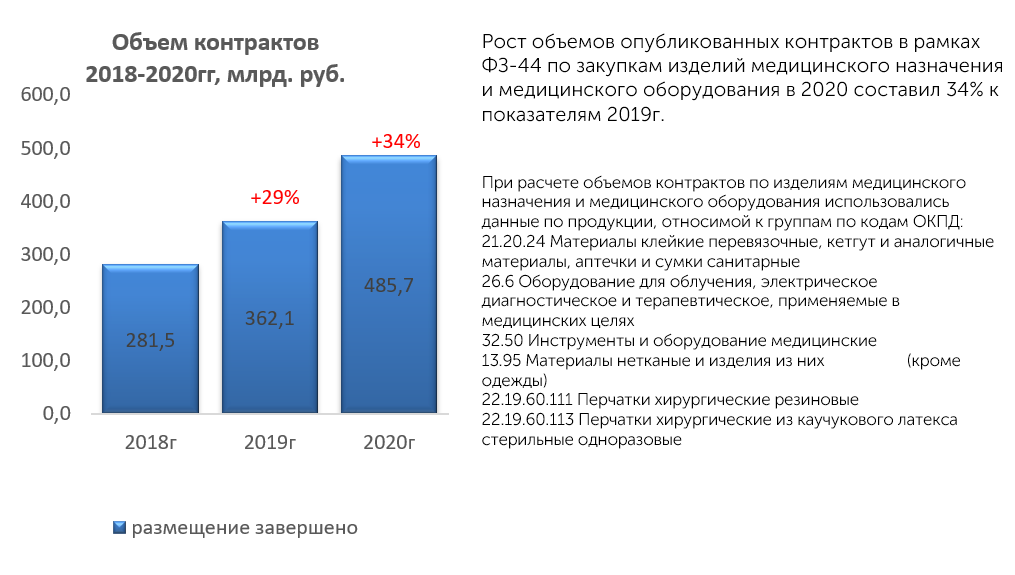 Товары 2018 2019. Рост рынка мед данных.