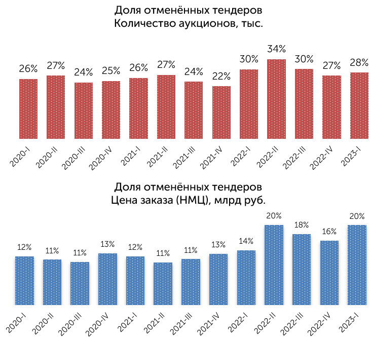 Аналитический обзор рынков