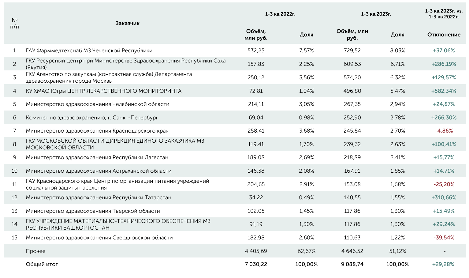 Аналитический обзор рынка тендерных закупок энтерального /лечебного питания  за период январь 2020г. – сентябрь 2023г.