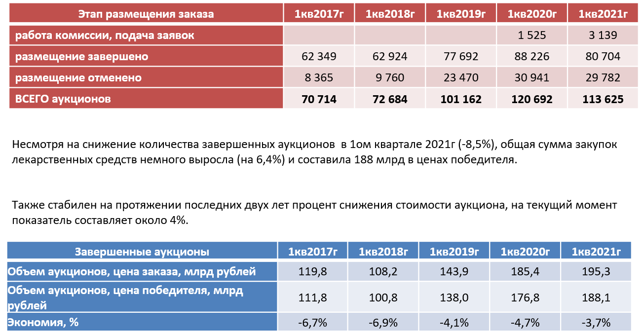 Аналитический обзор рынка тендерных закупок лекарственных средств по итогам  1 квартала 2021 года