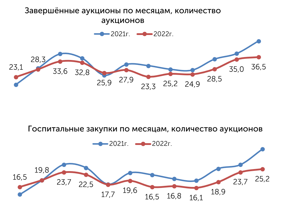 Аукцион чисел