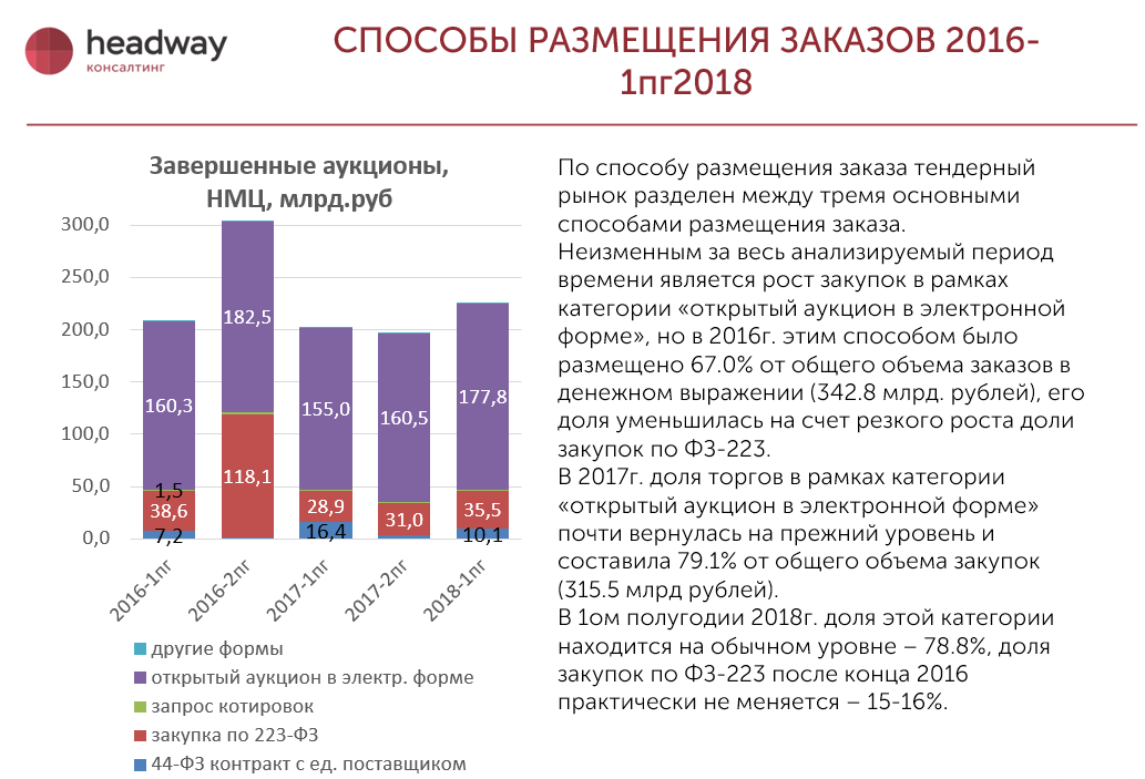 Аналитический обзор рынков. Аналитический обзор. Как делят рынок национальные операторы электронных торгов.