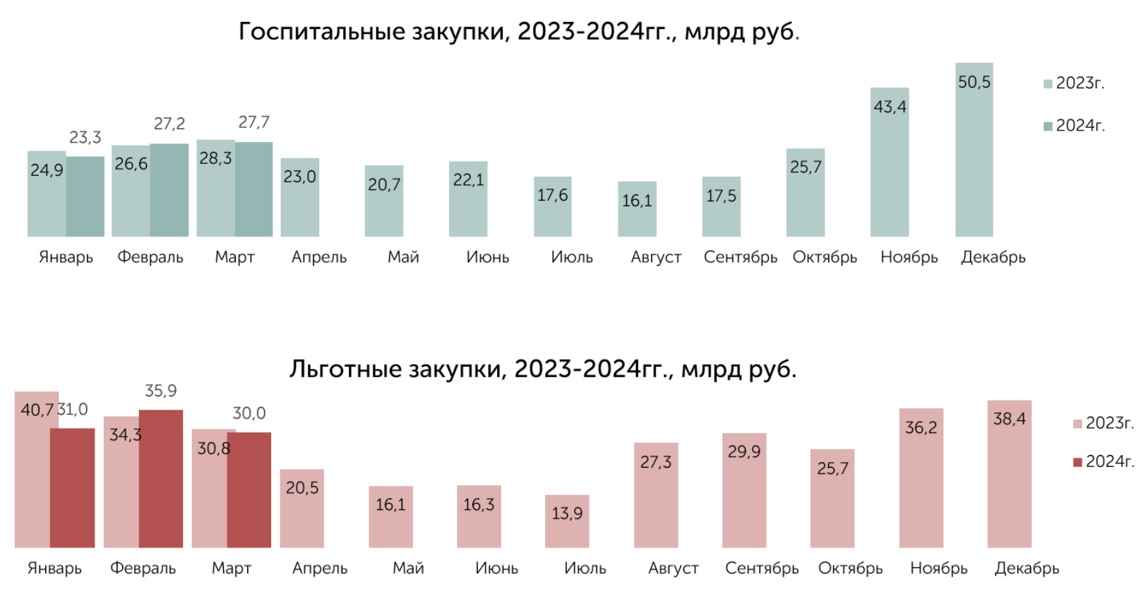 Аналитический обзор рынка тендерных закупок лекарственных средств по итогам  1-го квартала 2024 года