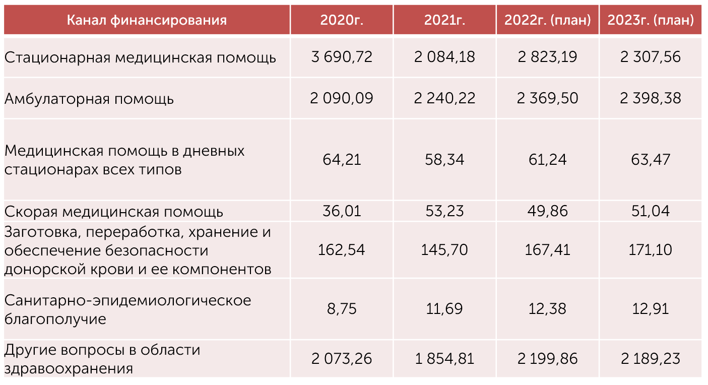 Изменение в здравоохранении в 2022 году