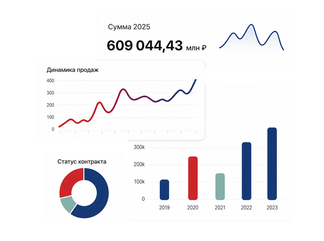 Дашборд аналитики тендерных закупок: динамика продаж, статус контрактов, объёмы по годам
