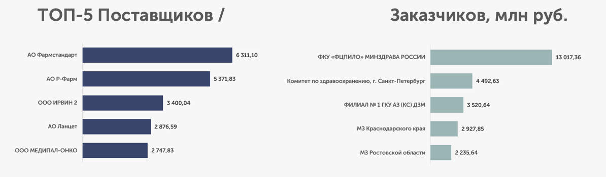 Объём рынка тендерных закупок ЛС, февраль 2026