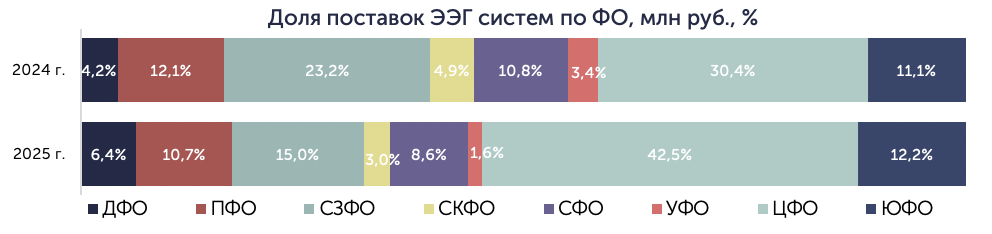 Региональная динамика закупок