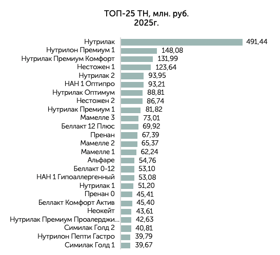 Торговые наименования