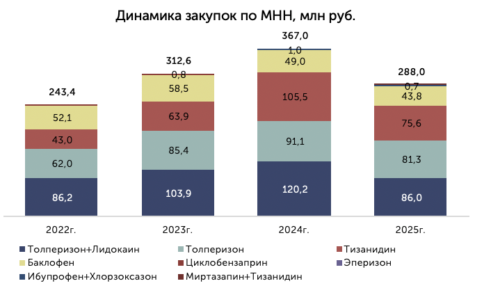 Структура рынка по МНН