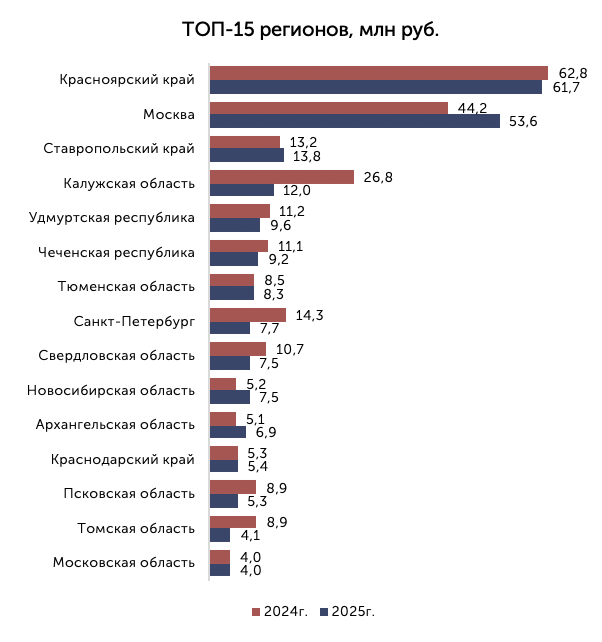 Топ регионов по закупкам миорелаксантов