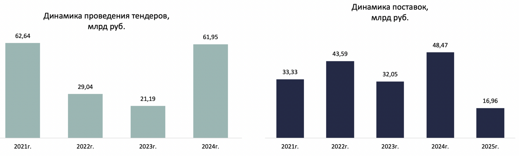 Динамика поставок антиретровирусных препаратов, 2021–2026