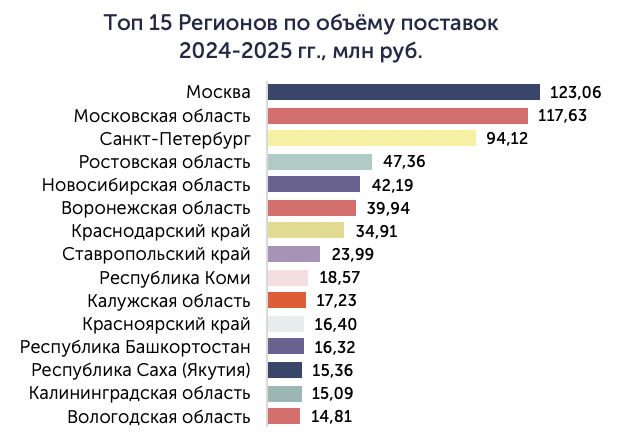 Региональное распределение закупок