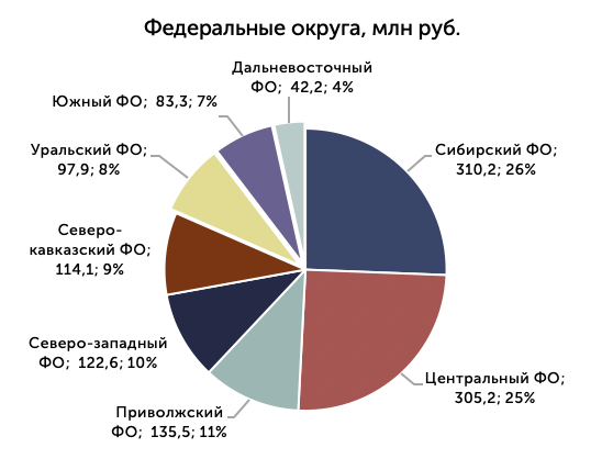 Территориальное распределение закупок миорелаксантов