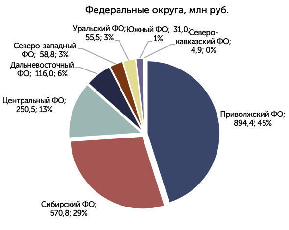 Территориальное распределение закупок по ФО