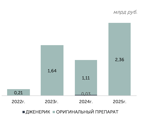 МНН Дапаглифлозин — объём продаж
