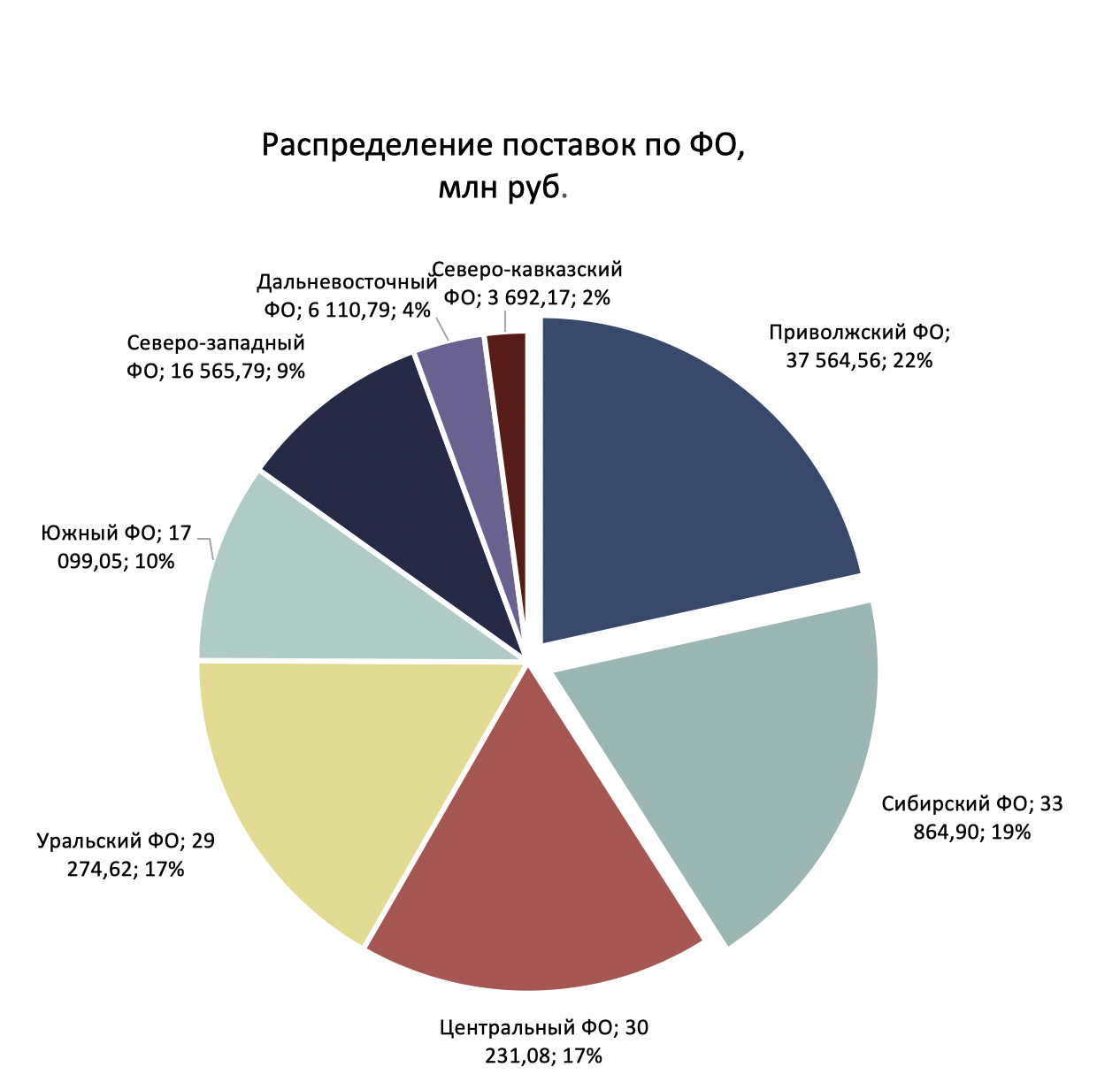 Распределение поставок по федеральным округам