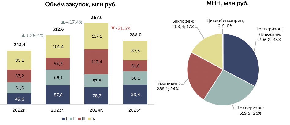 Структура рынка миорелаксантов по МНН