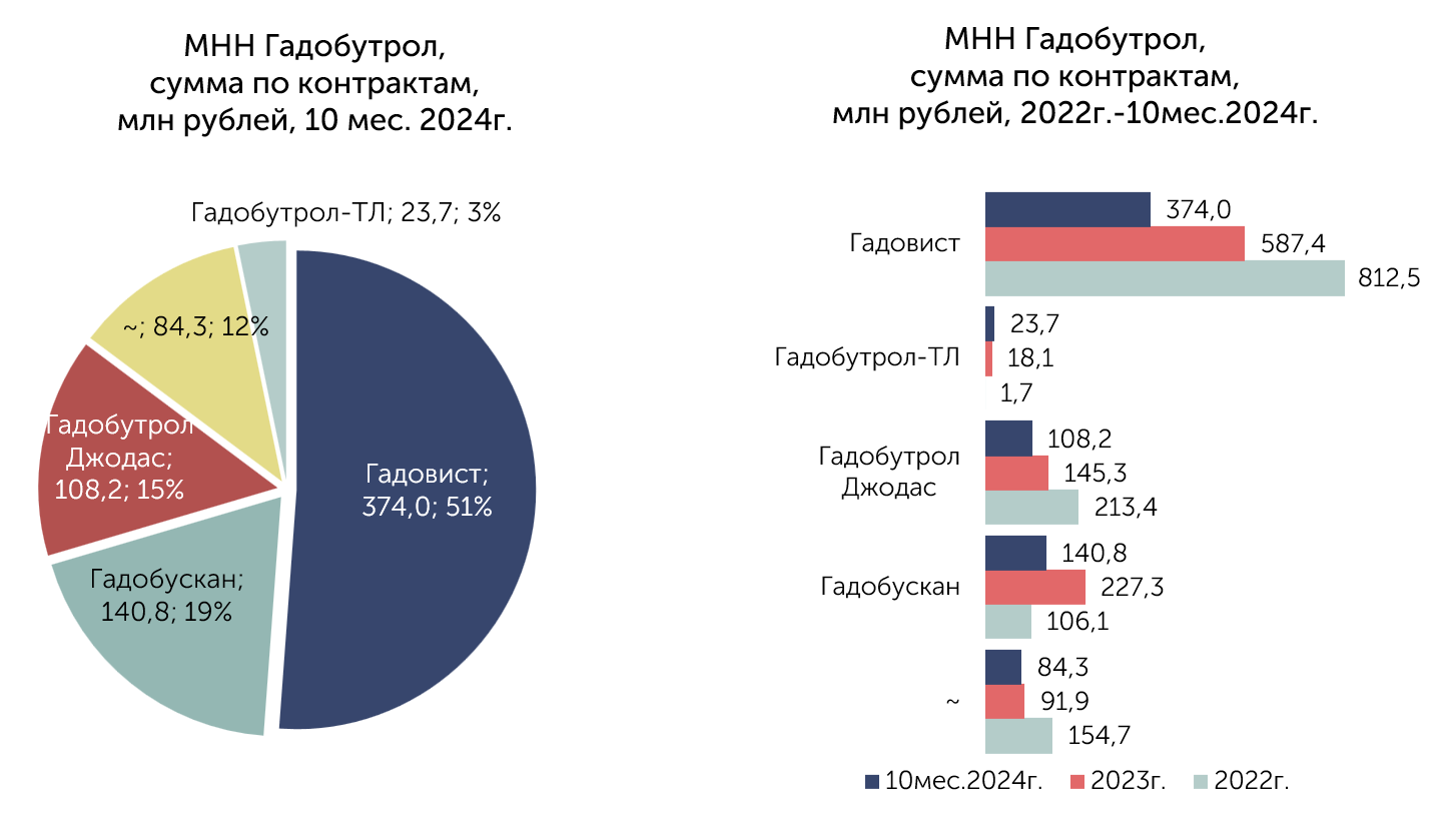 МНН Гадобутрол, торговые наименования