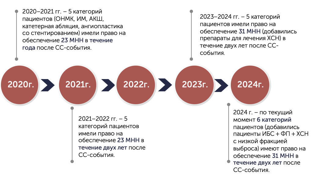 Ключевые этапы развития программы БССЗ