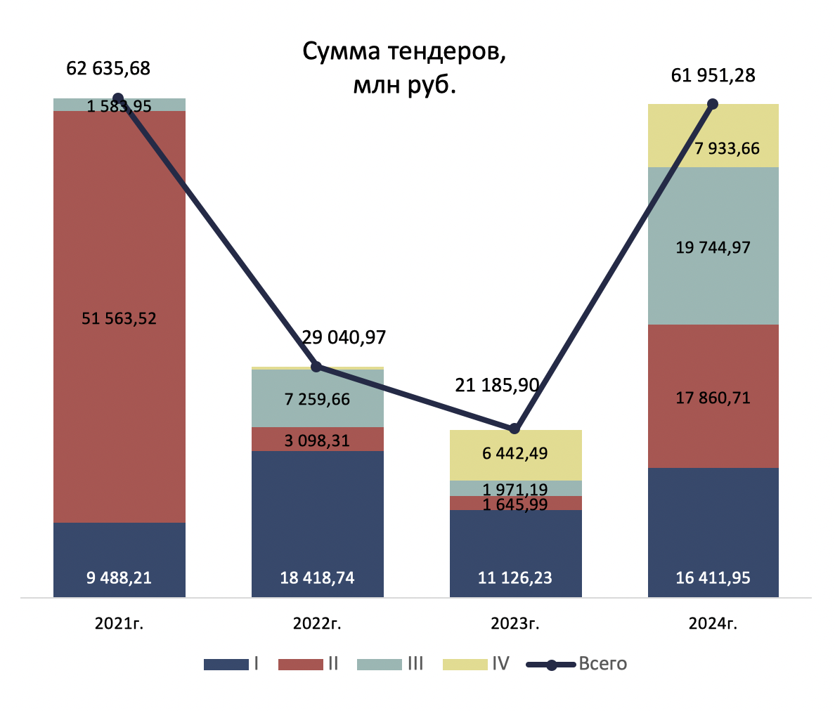 Объём тендеров по кварталам, 2021–2024