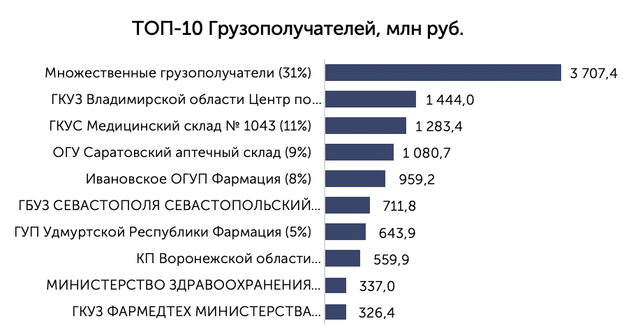 Топ грузополучателей