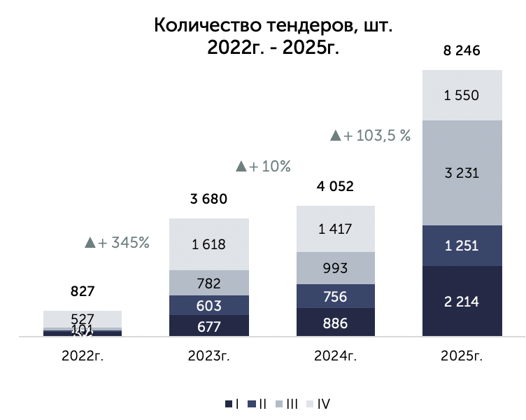 Динамика количества тендеров 2022-2025
