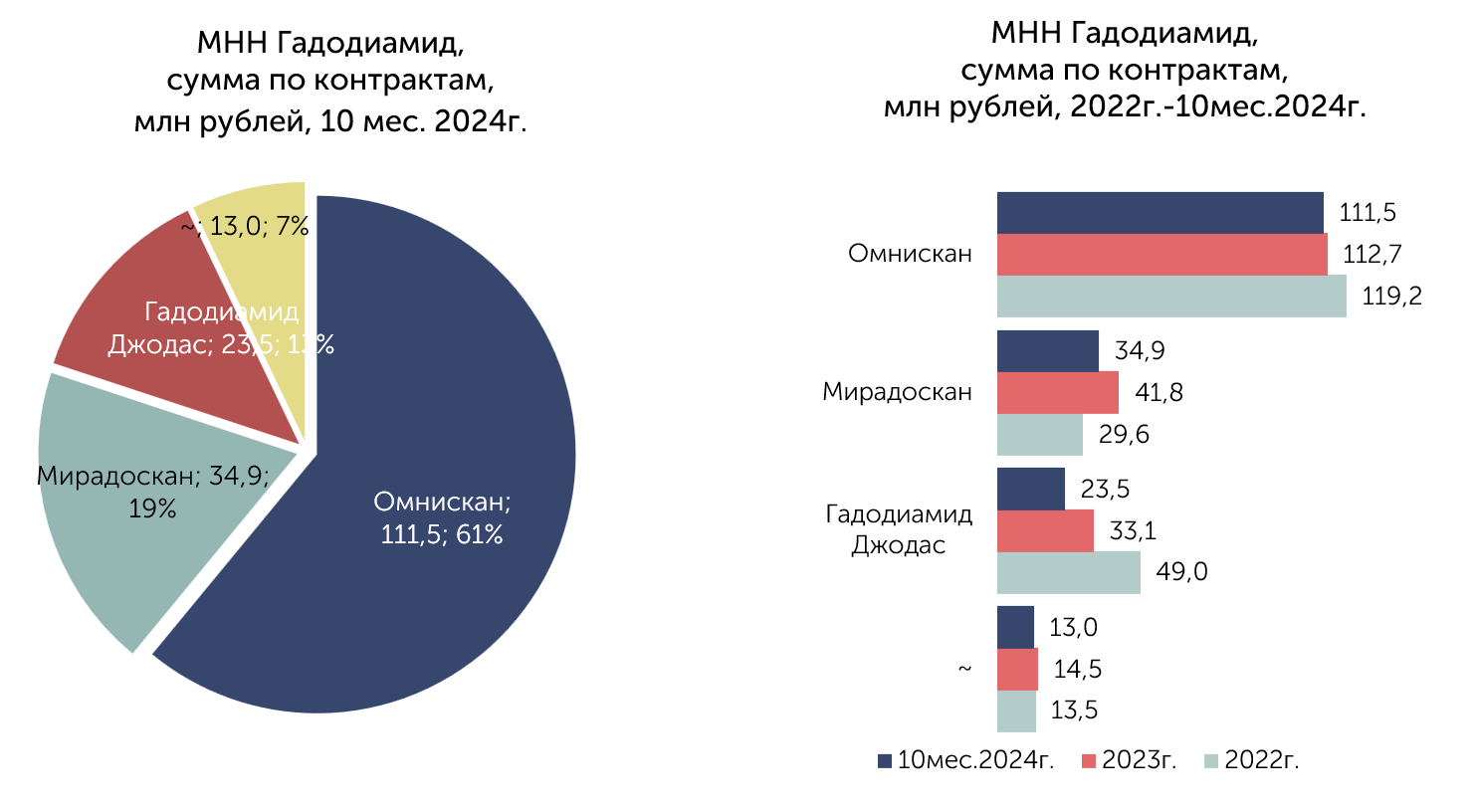 МНН Гадодиамид, торговые наименования