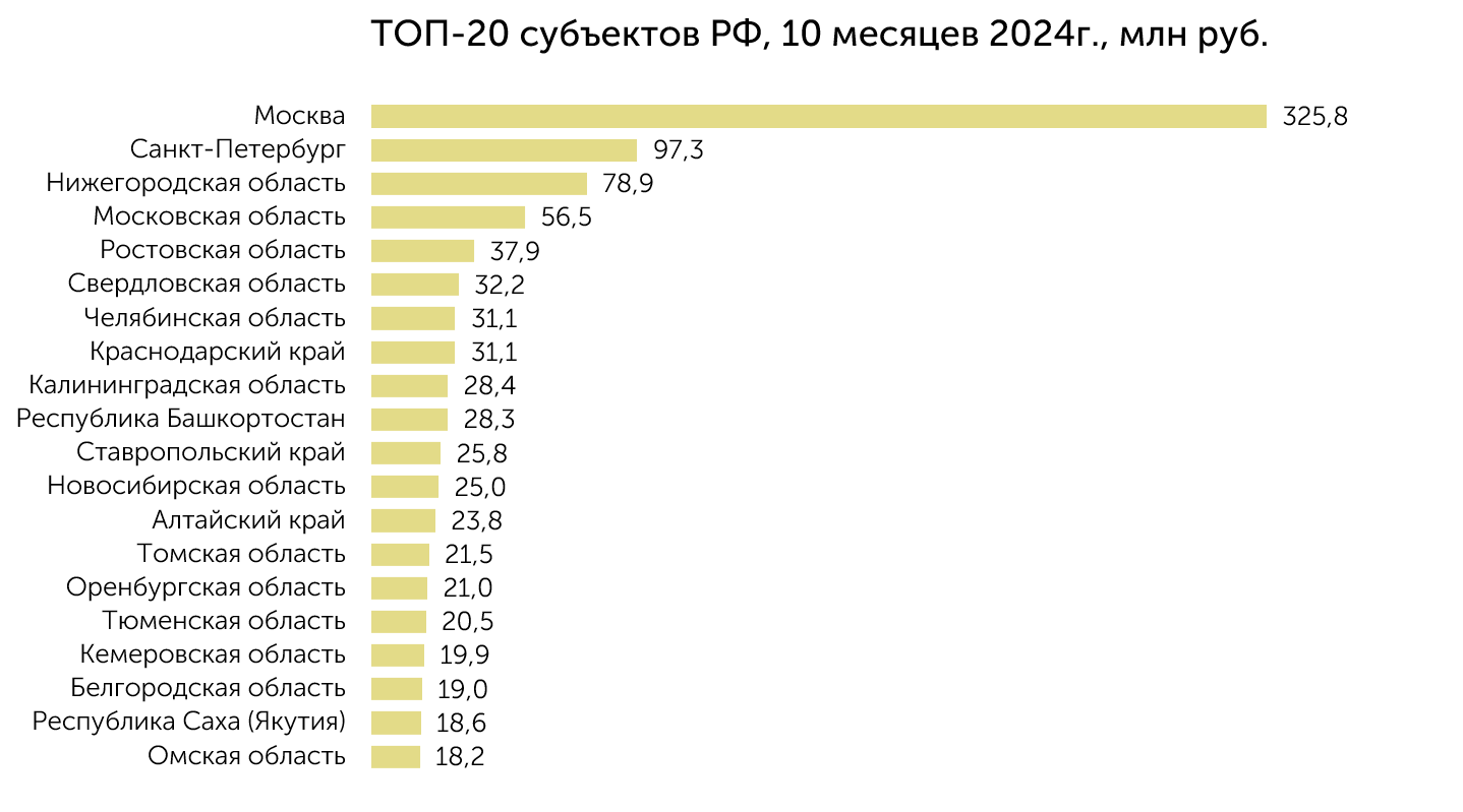 Топ-20 субъектов РФ по сумме контрактов