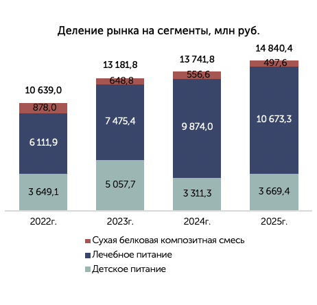 Объём и сегменты рынка