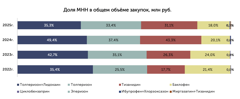 Динамика долей МНН